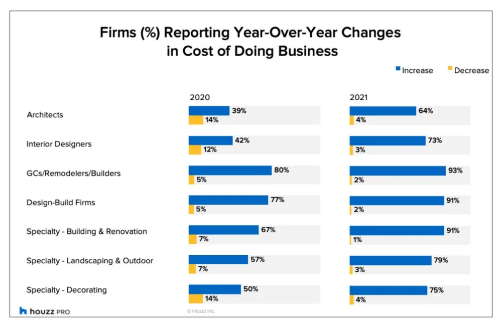 2021 var et bannerår for ombygnings- og designvirksomheder