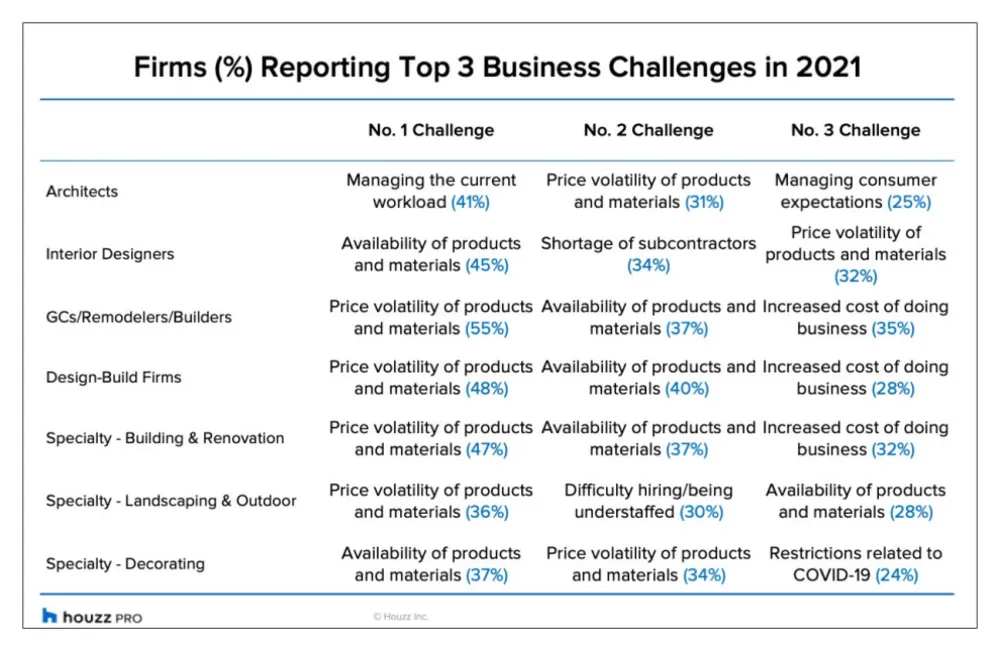 2021 var et bannerår for ombygnings- og designvirksomheder