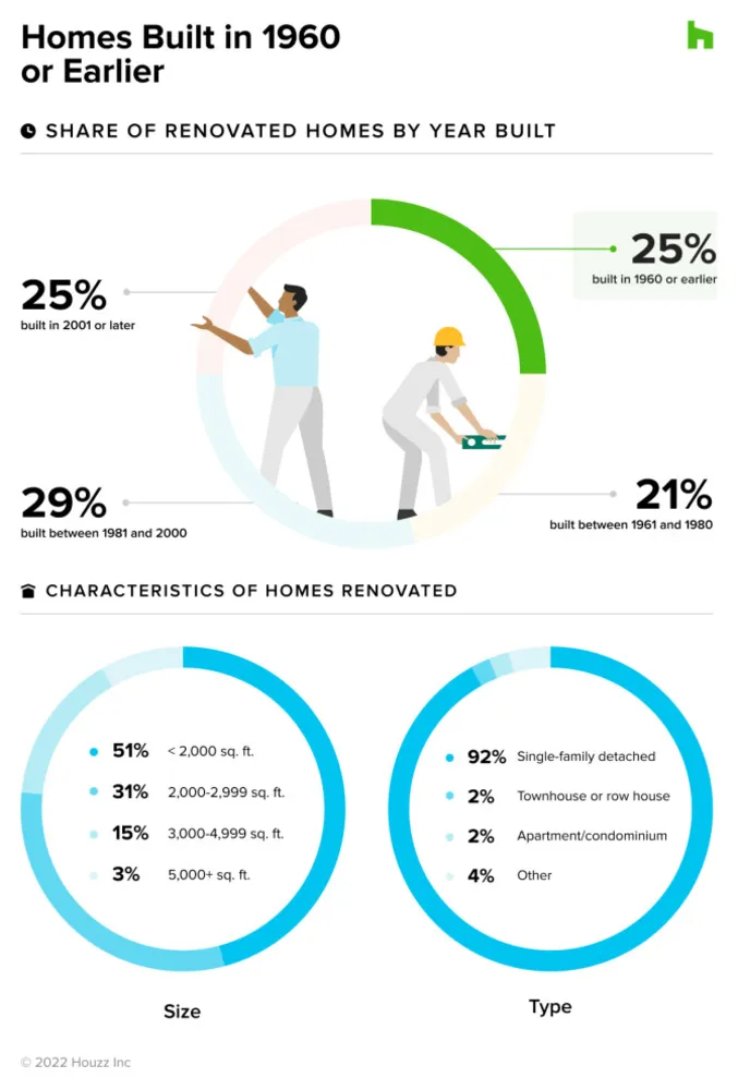 Guarda cosa dice l'età di una casa sulle tendenze di rimodellamento