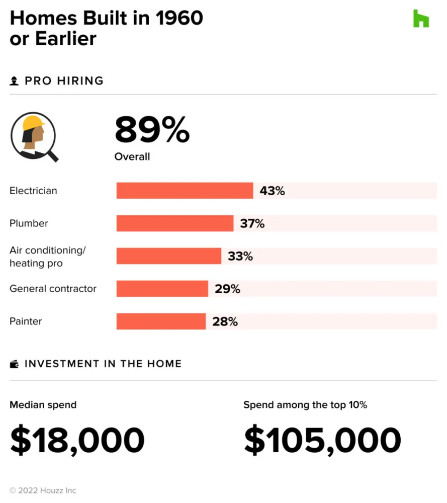 Vedi cosa dice l'età di una casa sulle tendenze di ristrutturazione