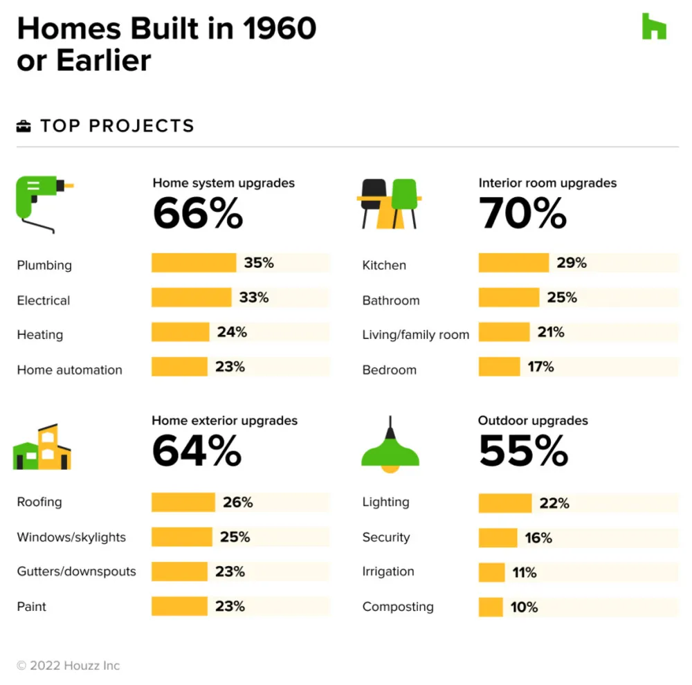 Vedi cosa dice l'età di una casa sulle tendenze di ristrutturazione