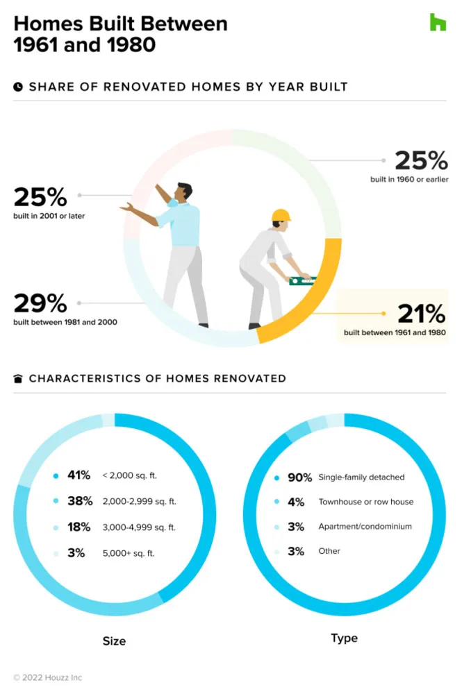 Guarda cosa dice l'età di una casa sulle tendenze di rimodellamento