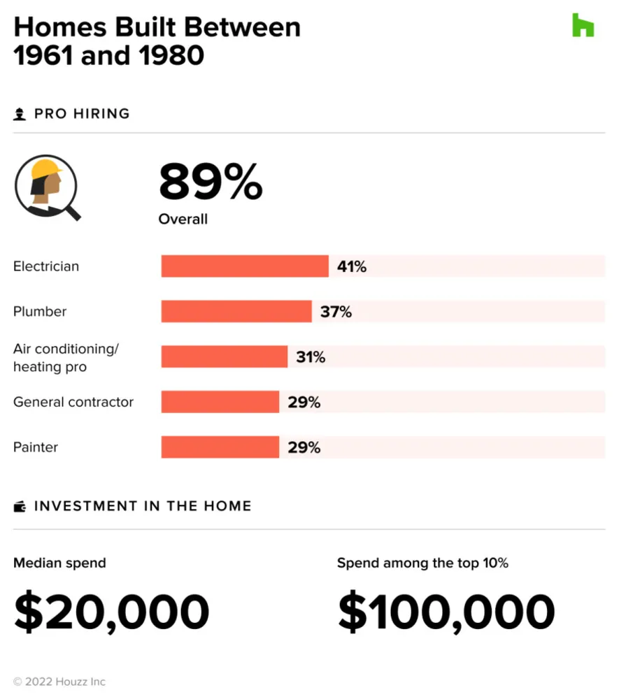 Guarda cosa dice l'età di una casa sulle tendenze di rimodellamento