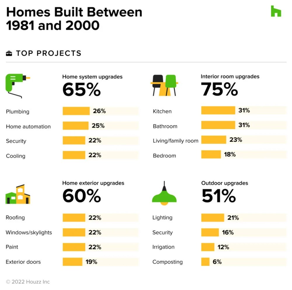 Guarda cosa dice l'età di una casa sulle tendenze di rimodellamento