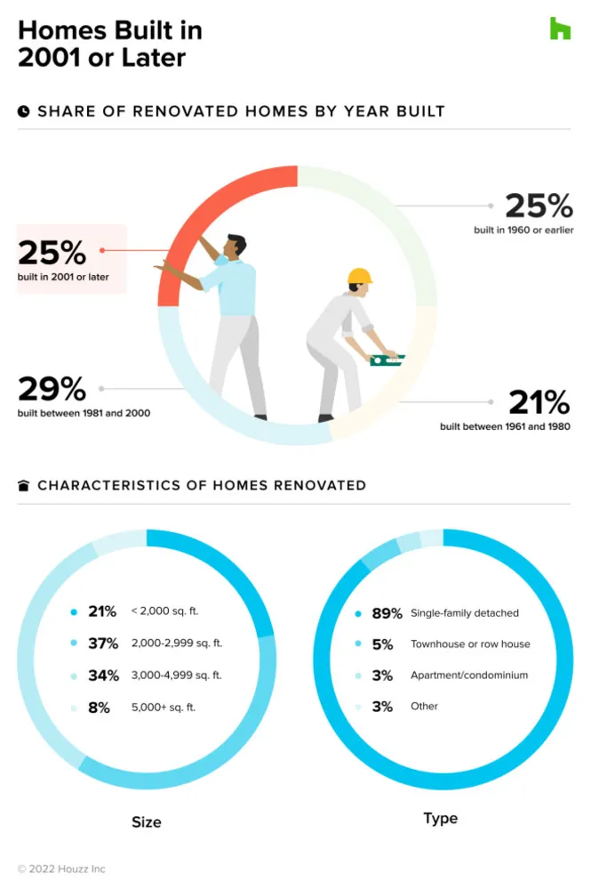 Guarda cosa dice l'età di una casa sulle tendenze di rimodellamento