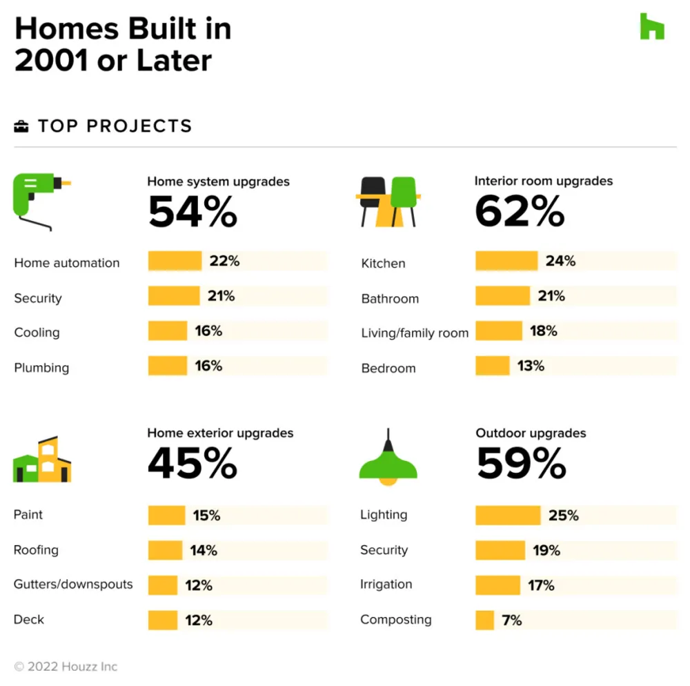 Guarda cosa dice l'età di una casa sulle tendenze di rimodellamento