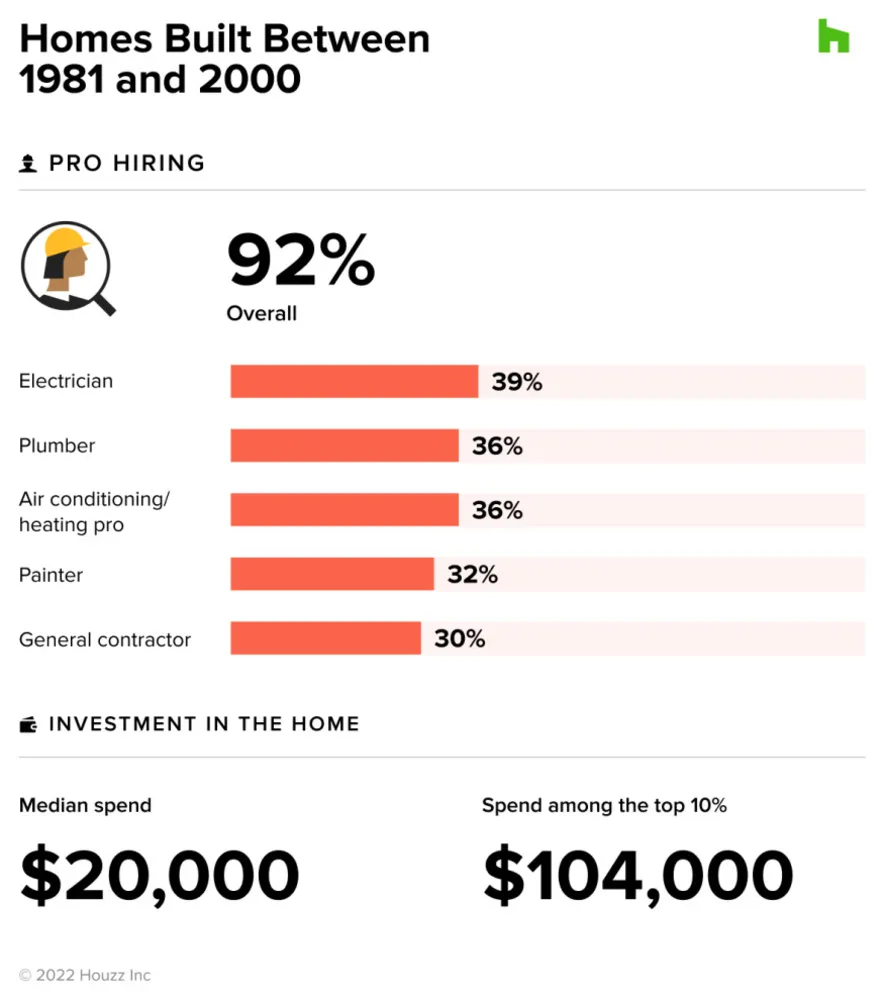 Guarda cosa dice l'età di una casa sulle tendenze di rimodellamento