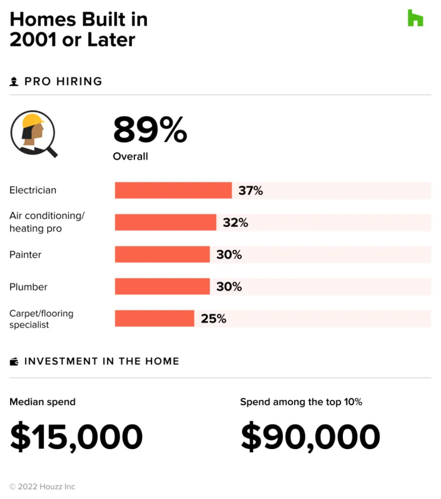 Guarda cosa dice l'età di una casa sulle tendenze di rimodellamento