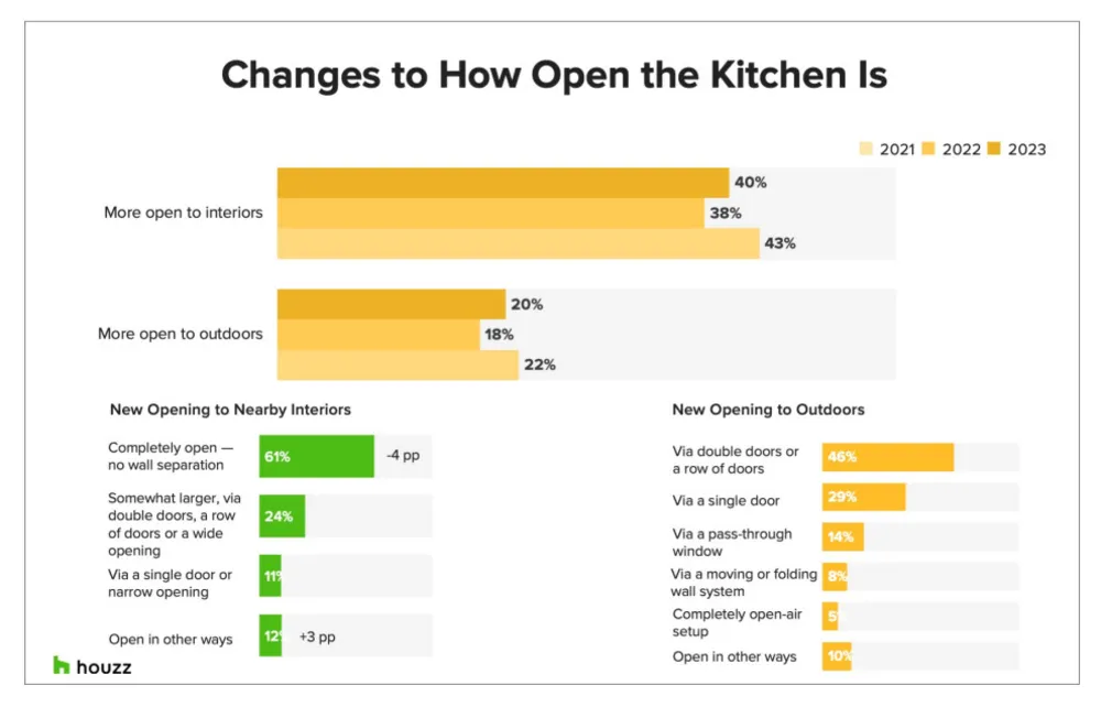 2023 Servista Kitchen Trends Study negli Stati Uniti
