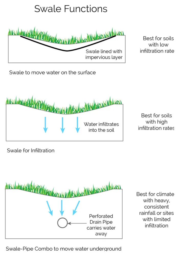 Pohybující se voda v krajině: Swales and Subdrains Explained